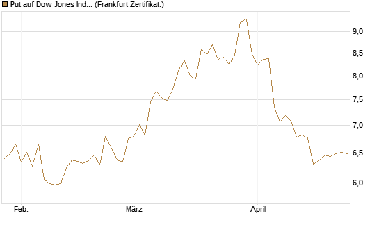 Put auf Dow Jones Industrial Average [BNP Paribas Emissions- und Handelsges.] Chart