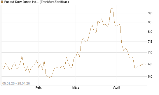 Put auf Dow Jones Industrial Average [BNP Paribas Emissions- und Handelsges.] Chart
