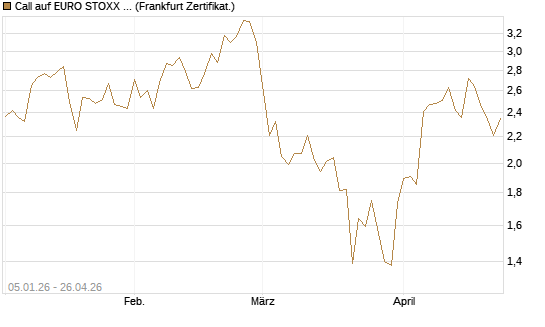 Call auf EURO STOXX 50 [BNP Paribas Emissions- und Handelsges.] Chart