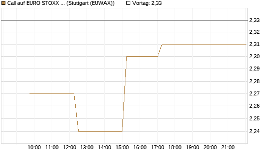 Call auf EURO STOXX 50 [BNP Paribas Emissions- und Handelsges.] Chart