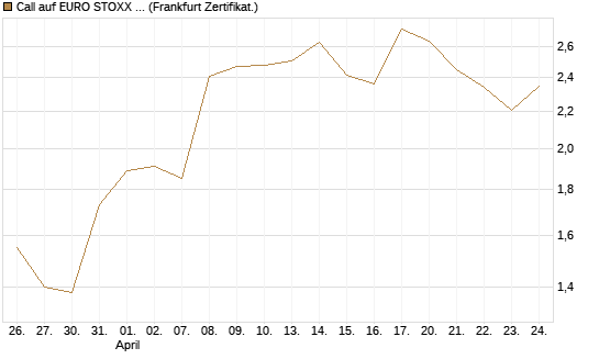 Call auf EURO STOXX 50 [BNP Paribas Emissions- und Handelsges.] Chart