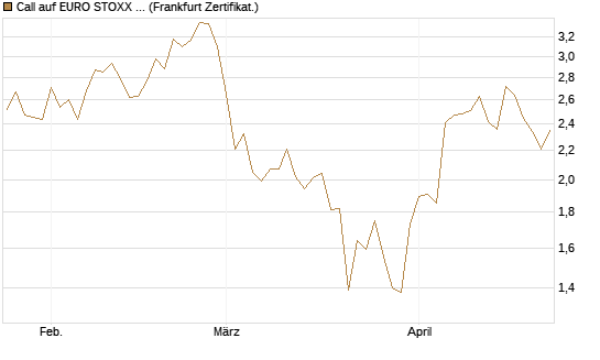 Call auf EURO STOXX 50 [BNP Paribas Emissions- und Handelsges.] Chart