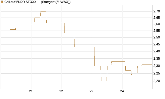 Call auf EURO STOXX 50 [BNP Paribas Emissions- und Handelsges.] Chart