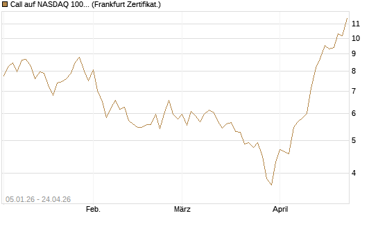 Call auf NASDAQ 100 [BNP Paribas Emissions- und Handelsges.] Chart