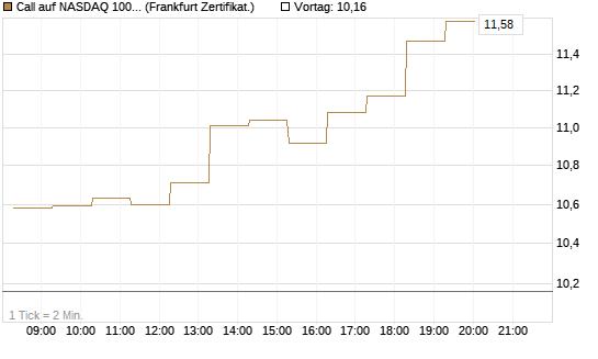 Call auf NASDAQ 100 [BNP Paribas Emissions- und Handelsges.] Chart