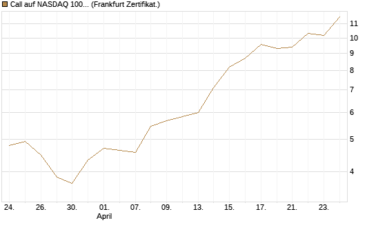 Call auf NASDAQ 100 [BNP Paribas Emissions- und Handelsges.] Chart