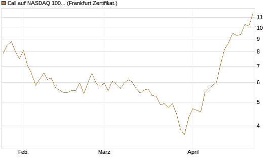 Call auf NASDAQ 100 [BNP Paribas Emissions- und Handelsges.] Chart