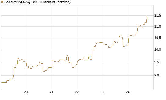 Call auf NASDAQ 100 [BNP Paribas Emissions- und Handelsges.] Chart
