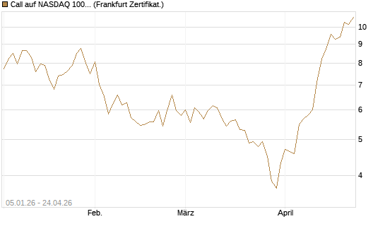 Call auf NASDAQ 100 [BNP Paribas Emissions- und Handelsges.] Chart
