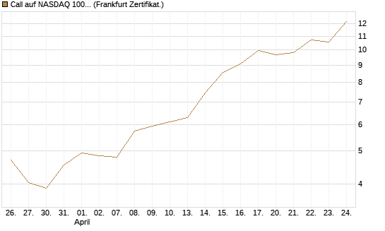 Call auf NASDAQ 100 [BNP Paribas Emissions- und Handelsges.] Chart