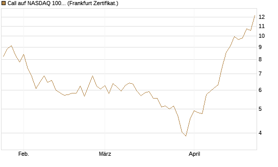 Call auf NASDAQ 100 [BNP Paribas Emissions- und Handelsges.] Chart
