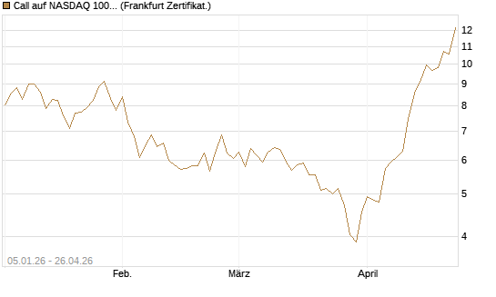 Call auf NASDAQ 100 [BNP Paribas Emissions- und Handelsges.] Chart