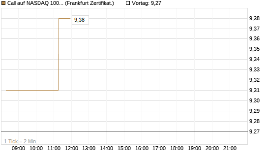 Call auf NASDAQ 100 [BNP Paribas Emissions- und Handelsges.] Chart