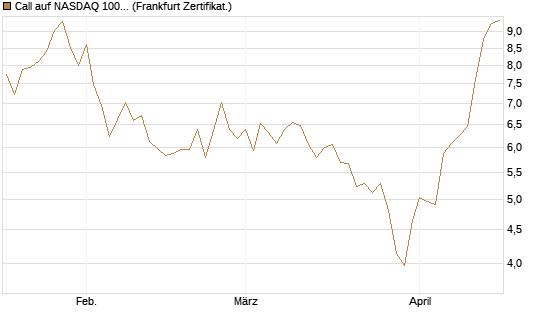 Call auf NASDAQ 100 [BNP Paribas Emissions- und Handelsges.] Chart