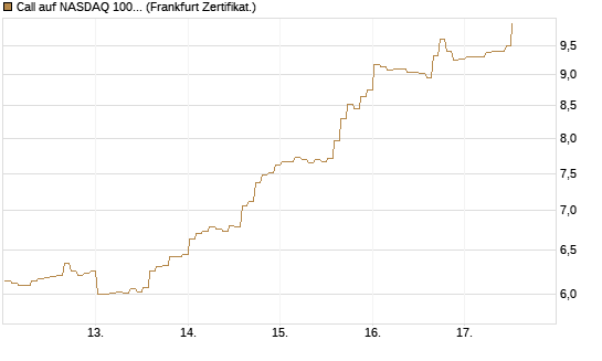 Call auf NASDAQ 100 [BNP Paribas Emissions- und Handelsges.] Chart