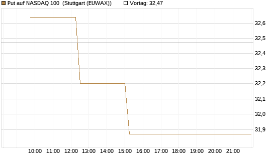 Put auf NASDAQ 100 [BNP Paribas Emissions- und Handelsges.] Chart