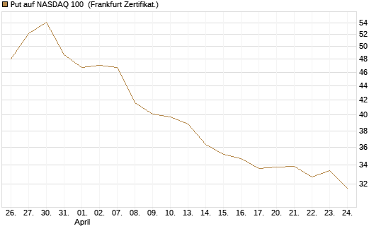 Put auf NASDAQ 100 [BNP Paribas Emissions- und Handelsges.] Chart