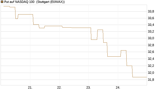 Put auf NASDAQ 100 [BNP Paribas Emissions- und Handelsges.] Chart