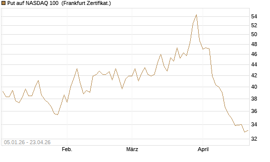 Put auf NASDAQ 100 [BNP Paribas Emissions- und Handelsges.] Chart
