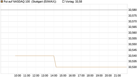 Put auf NASDAQ 100 [BNP Paribas Emissions- und Handelsges.] Chart