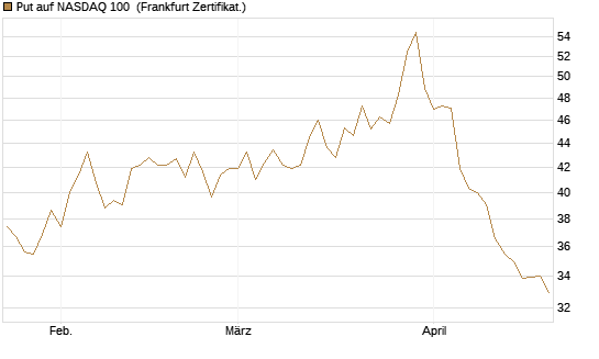 Put auf NASDAQ 100 [BNP Paribas Emissions- und Handelsges.] Chart