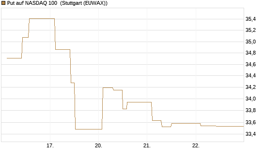 Put auf NASDAQ 100 [BNP Paribas Emissions- und Handelsges.] Chart