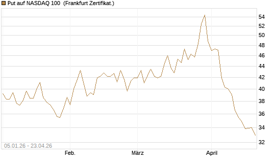 Put auf NASDAQ 100 [BNP Paribas Emissions- und Handelsges.] Chart