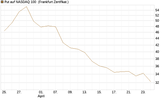 Put auf NASDAQ 100 [BNP Paribas Emissions- und Handelsges.] Chart