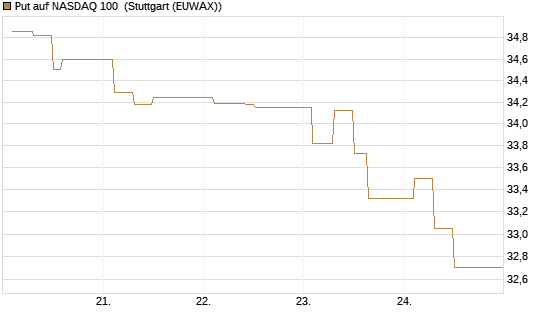 Put auf NASDAQ 100 [BNP Paribas Emissions- und Handelsges.] Chart