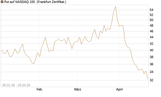 Put auf NASDAQ 100 [BNP Paribas Emissions- und Handelsges.] Chart