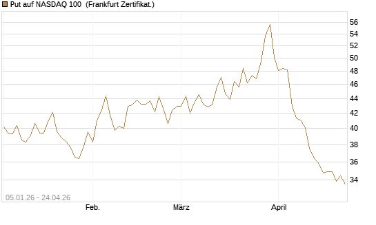 Put auf NASDAQ 100 [BNP Paribas Emissions- und Handelsges.] Chart