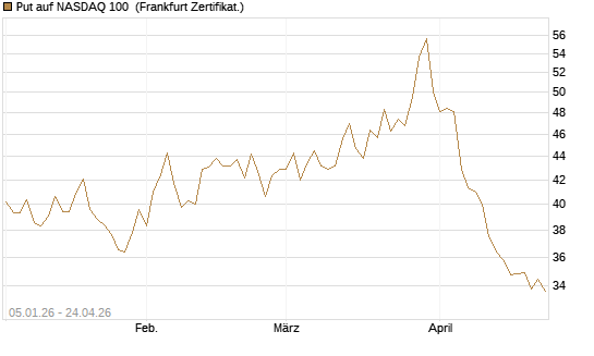 Put auf NASDAQ 100 [BNP Paribas Emissions- und Handelsges.] Chart