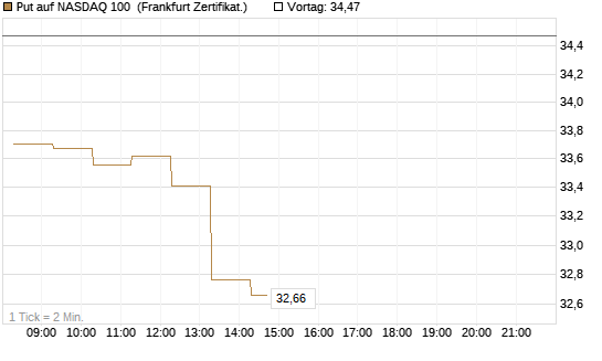 Put auf NASDAQ 100 [BNP Paribas Emissions- und Handelsges.] Chart