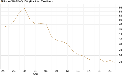 Put auf NASDAQ 100 [BNP Paribas Emissions- und Handelsges.] Chart