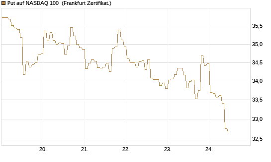 Put auf NASDAQ 100 [BNP Paribas Emissions- und Handelsges.] Chart