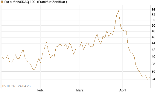 Put auf NASDAQ 100 [BNP Paribas Emissions- und Handelsges.] Chart