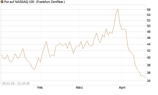 Put auf NASDAQ 100 [BNP Paribas Emissions- und Handelsges.] Chart