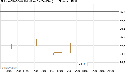 Put auf NASDAQ 100 [BNP Paribas Emissions- und Handelsges.] Chart