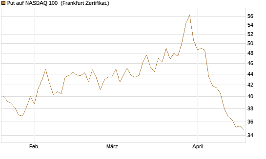 Put auf NASDAQ 100 [BNP Paribas Emissions- und Handelsges.] Chart