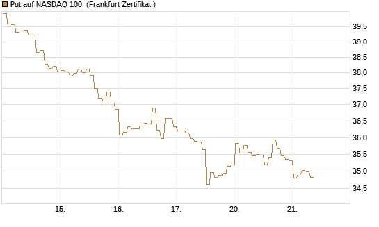 Put auf NASDAQ 100 [BNP Paribas Emissions- und Handelsges.] Chart