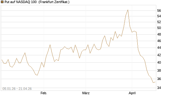 Put auf NASDAQ 100 [BNP Paribas Emissions- und Handelsges.] Chart