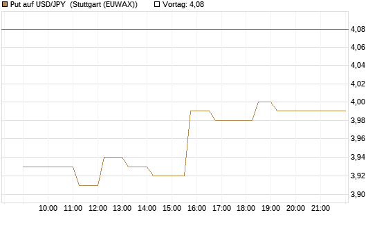 Put auf USD/JPY [Vontobel] Chart
