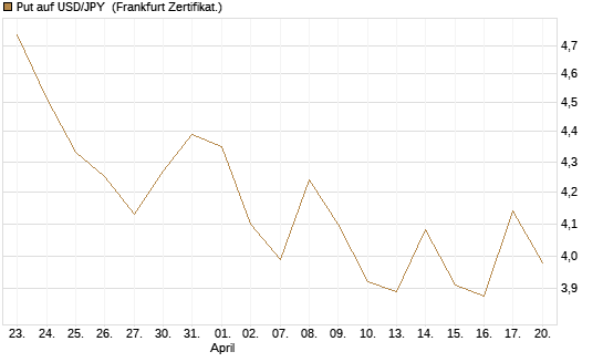 Put auf USD/JPY [Vontobel] Chart