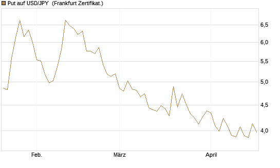Put auf USD/JPY [Vontobel] Chart