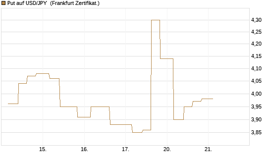 Put auf USD/JPY [Vontobel] Chart