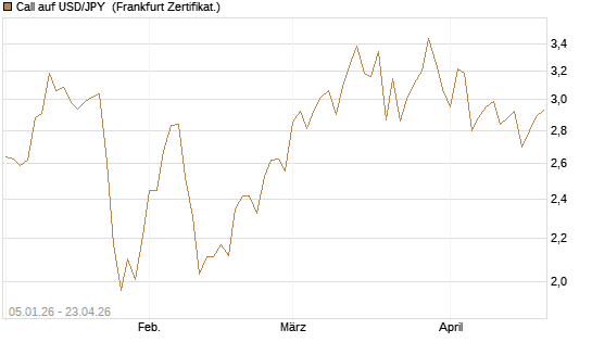 Call auf USD/JPY [Vontobel] Chart