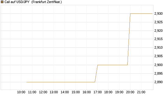 Call auf USD/JPY [Vontobel] Chart