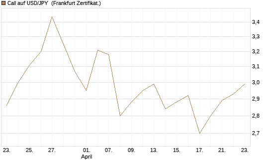 Call auf USD/JPY [Vontobel] Chart