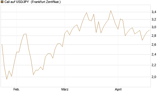 Call auf USD/JPY [Vontobel] Chart