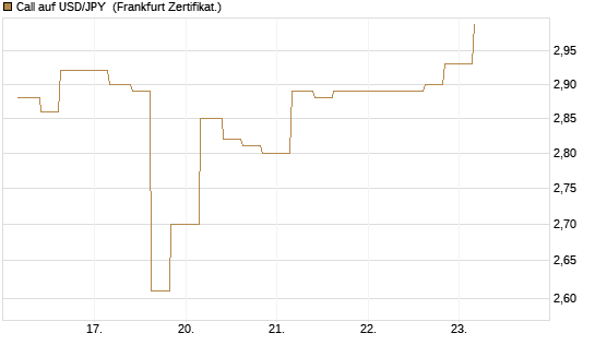 Call auf USD/JPY [Vontobel] Chart